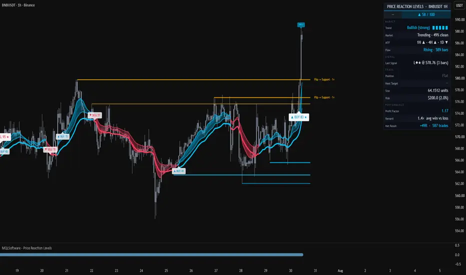 Price Reaction Levels — authentic TradingView chart example