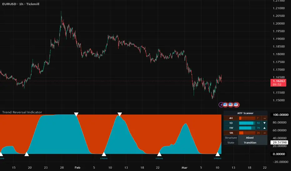 Trend Reversal Indicator — authentic TradingView chart example