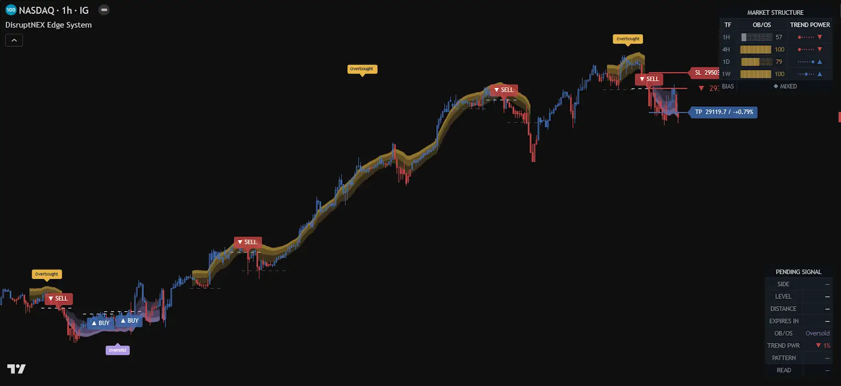 Current DisruptNEX Edge System on a historical NASDAQ one-hour chart