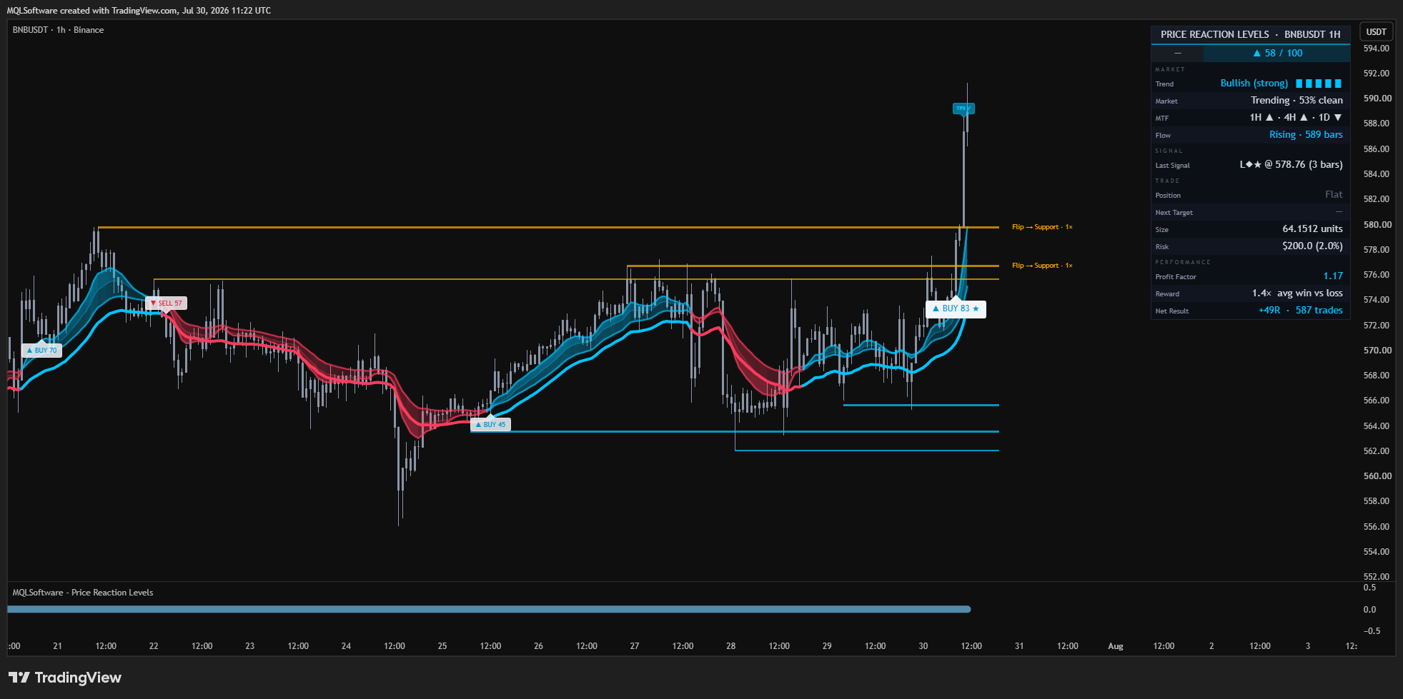 Price Reaction Levels interface on a BNBUSDT chart