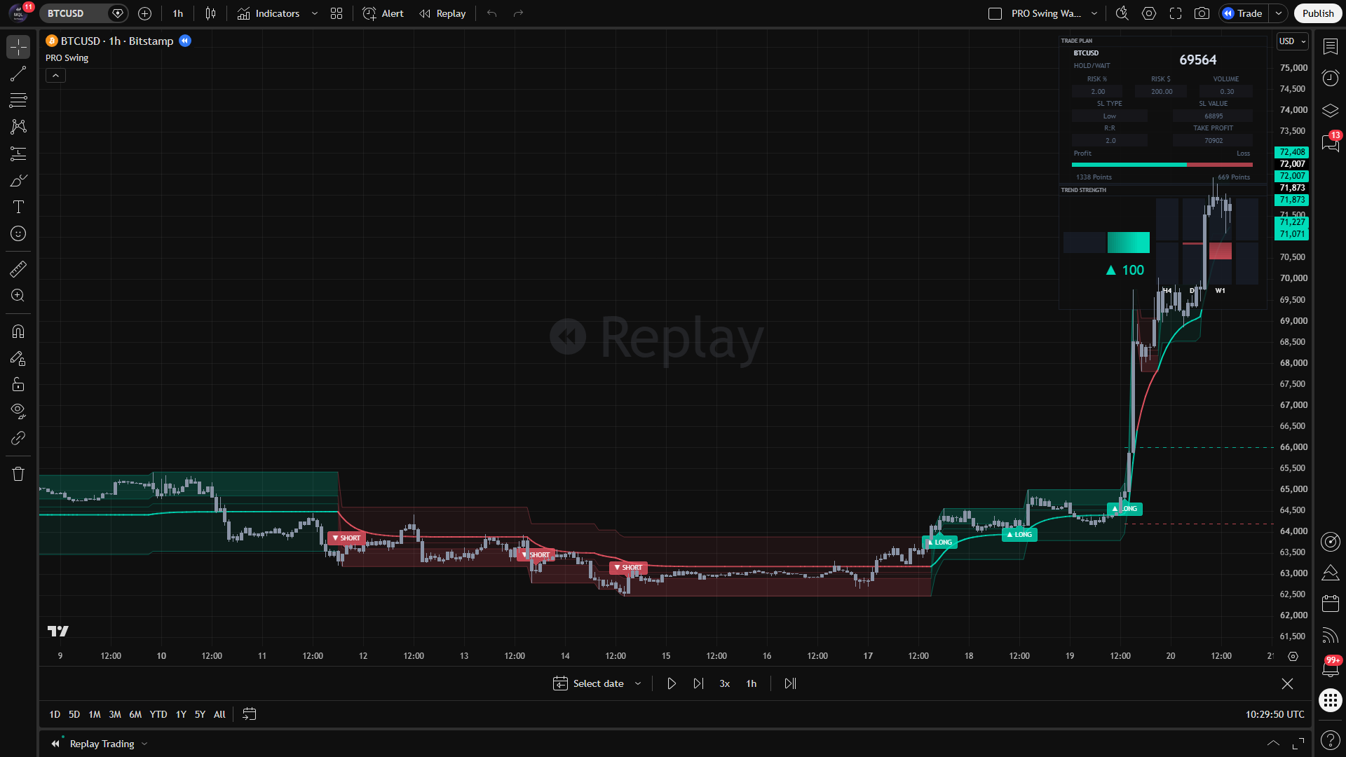 Current PRO Swing interface showing an historical BTCUSD trend and trade plan