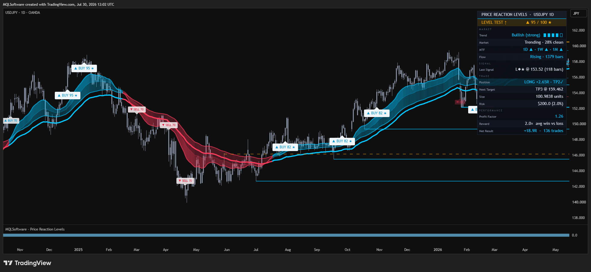 Price Reaction Levels on a complete USDJPY daily chart: reaction levels, trend and trade information