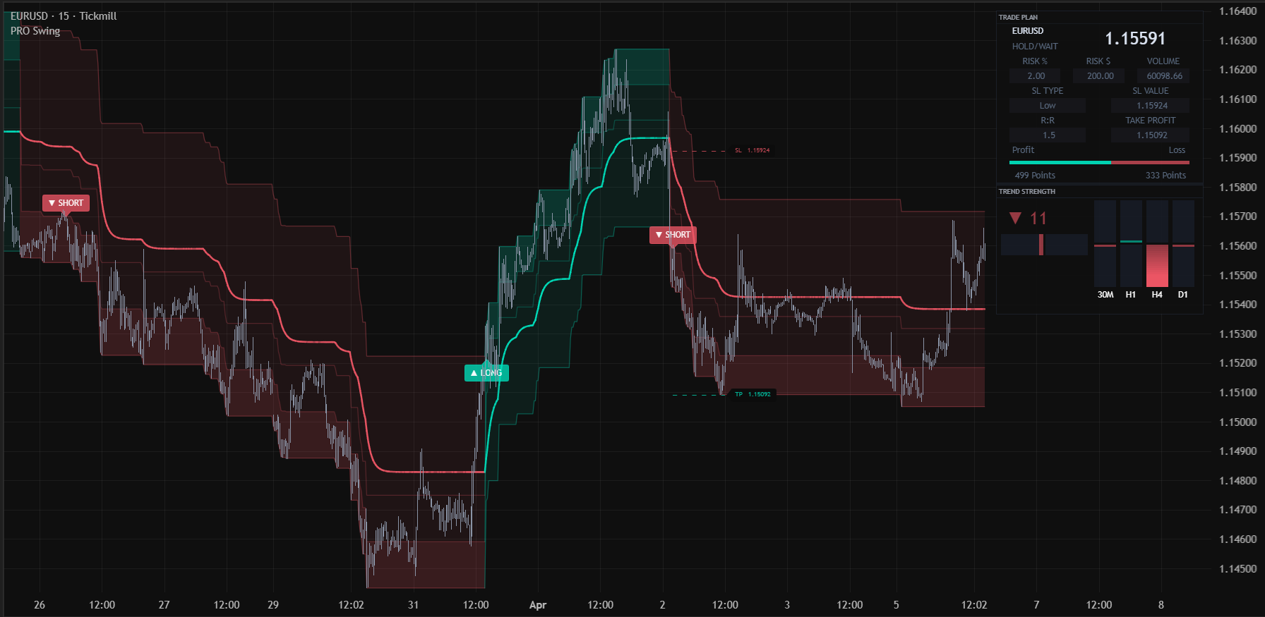 PRO Swing complete EURUSD chart with channel, stop, target, trade-plan fields and trend strength